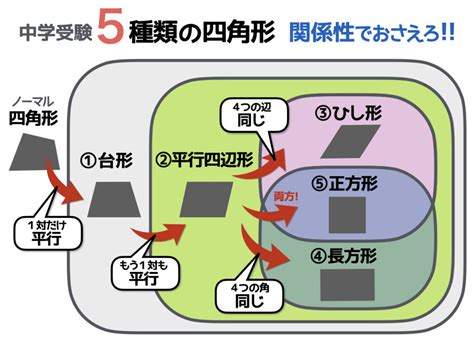 四角形哲理